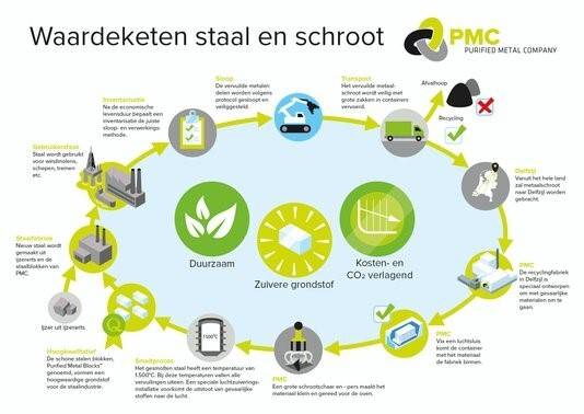 Innovatieve staalrecyclingfabriek in Delfzijl levert 68 arbeidsplaatsen op