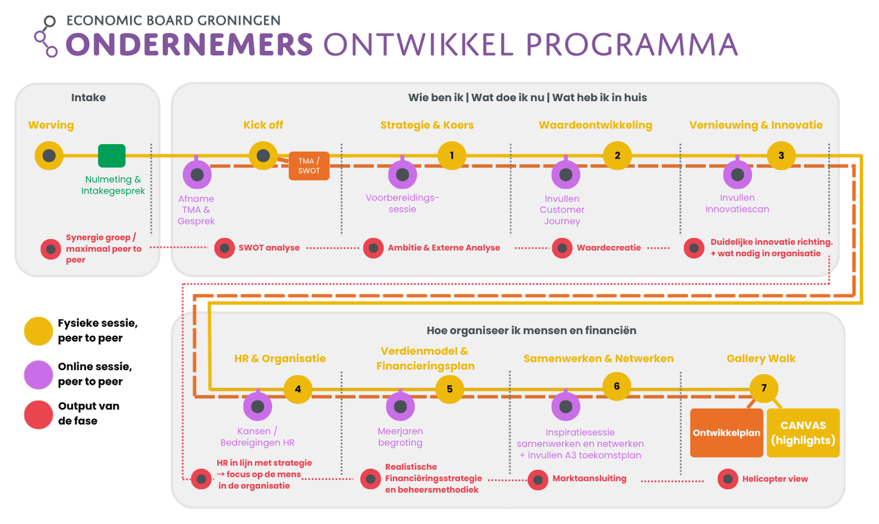 Schema van het Ondernemers Ontwikkel Programma: intake, kick-off met TMA, zes modules en de Gallery Walk.